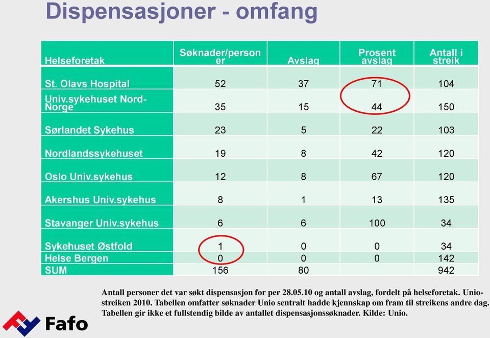 sykehus 8 1 13 135 Stavanger Univ.sykehus 6 6 100 34 Sykehuset Østfold 1 0 0 34 Helse Bergen 0 0 0 142 SUM 156 80 942 Antall personer det var søkt dispensasjon for per 28.