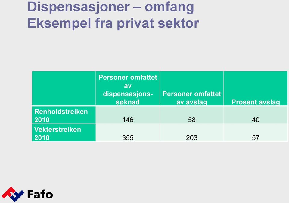 Personer omfattet av avslag Prosent avslag