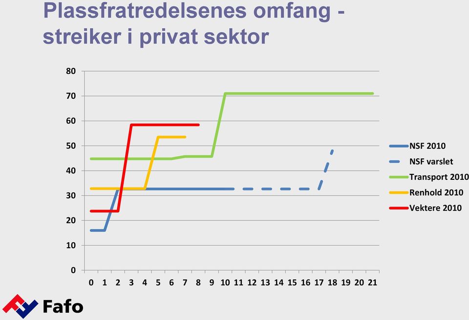 Transport 2010 Renhold 2010 Vektere 2010 10 0 0 1