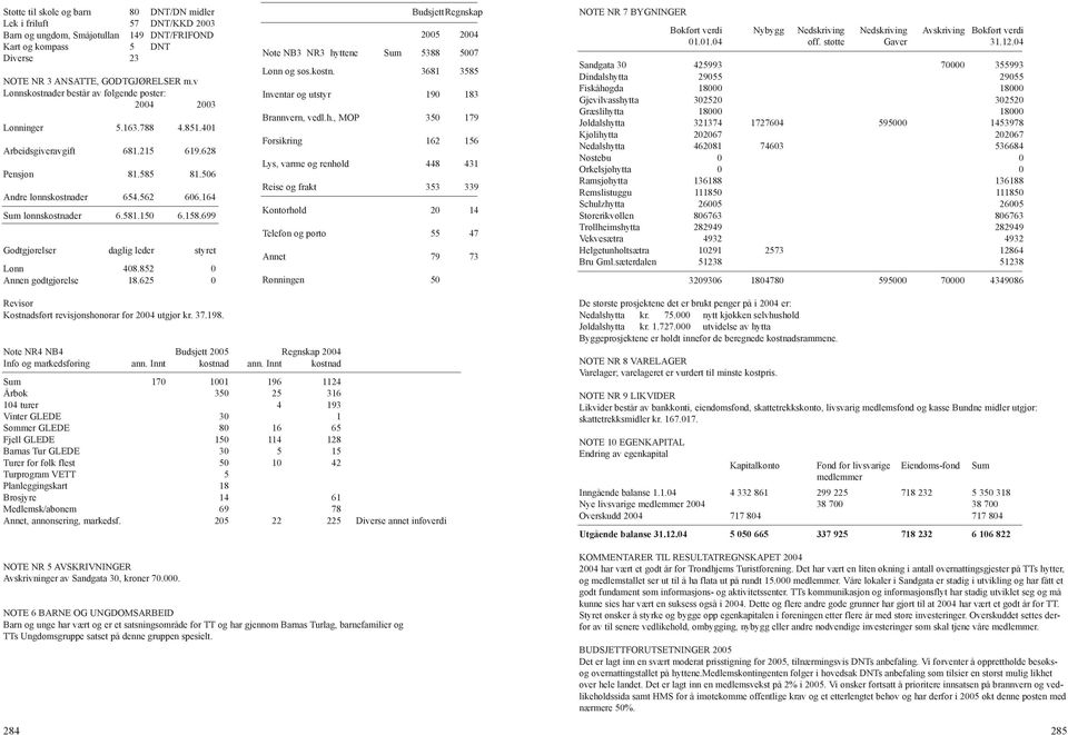 581.150 6.158.699 Godtgjørelser daglig leder styret Lønn 408.852 0 Annen godtgjørelse 18.625 0 Budsjett Regnskap 2005 2004 Note NB3 NR3 hyttene Sum 5388 5007 Lønn og sos.kostn.