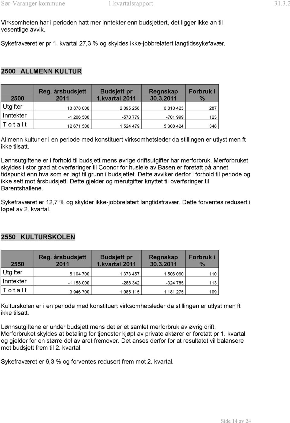 og skyldes ikke-jobbrelatert langtidssykefavær. 2500 ALLMENN KULTUR 2500 1.kvartal 30