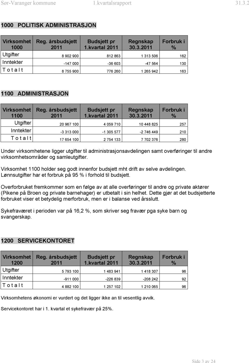 .3. 4 059 710 10 448 825 257-1 305 577-2 746 449 210 2 754 133 7 702 376 280 Under virksomhetene ligger utgifter til administrasjonsavdelingen samt overføringer til andre virksomhetsområder og