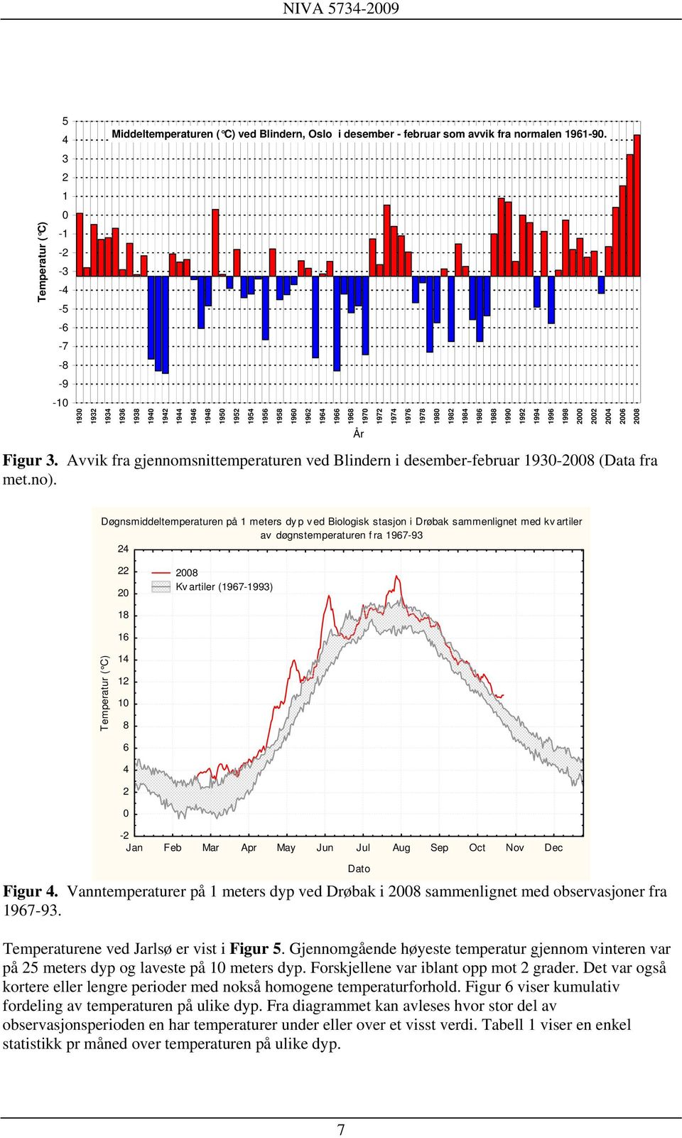 År Døgnsmiddeltemperaturen på meters dy p v ed Biologisk stasjon i Drøbak sammenlignet med kv artiler av døgnstemperaturen f ra - 0 008 Kv artiler (-) 8 Temperatur ( C) 8 0 - Jan Feb Mar Apr May Jun