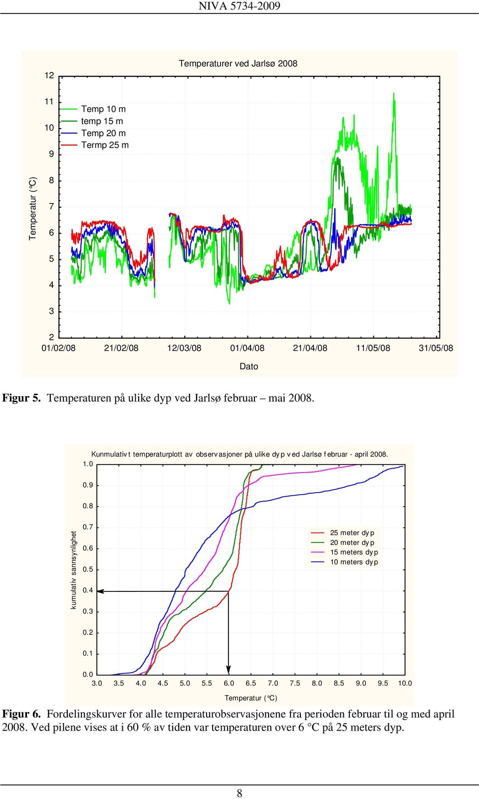 0.8 kumulativ sannsynlighet 0. 0. 0. 0. 0. meter dy p 0 meter dy p meters dy p meters dy p 0. 0. 0.0.0..0..0..0..0. 8.0 8..0..0 Temperatur ( C) Figur.