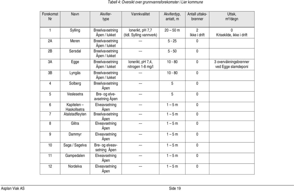 Veslesetra Bre- og elveavsetning Åpen 6 Kapitelen Elveavsetning Haskollsetra Åpen 7 Atalstadfløyten Breelvavsetning Åpen 8 Glitra Elveavsetning Åpen 9 Dammyr Elveavsetning Åpen 10 11 Saga / Sagelva