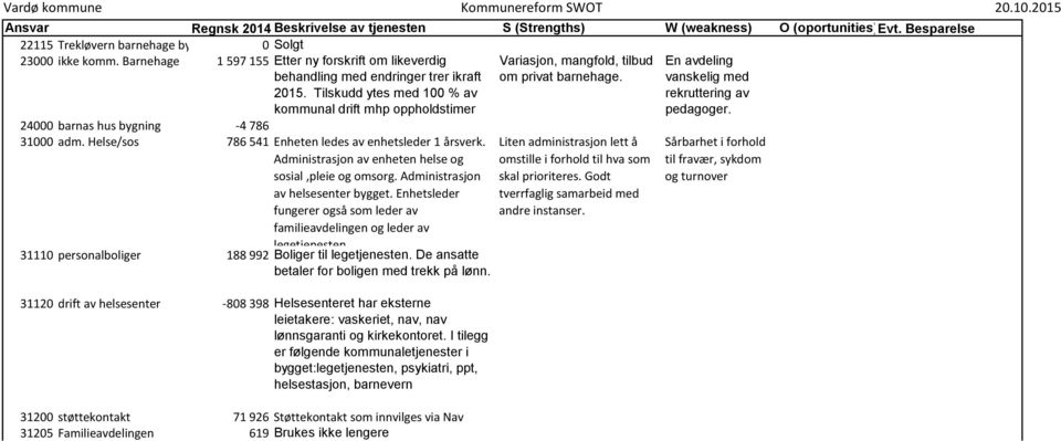 24000 barnas hus bygning -4 786 31000 adm. Helse/sos 786 541 Enheten ledes av enhetsleder 1 årsverk. Administrasjon av enheten helse og sosial,pleie og omsorg. Administrasjon av helsesenter bygget.