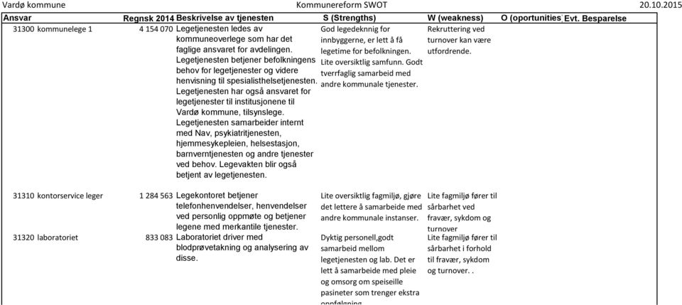 Godt behov for legetjenester og videre tverrfaglig samarbeid med henvisning til spesialisthelsetjenesten. andre kommunale tjenester.