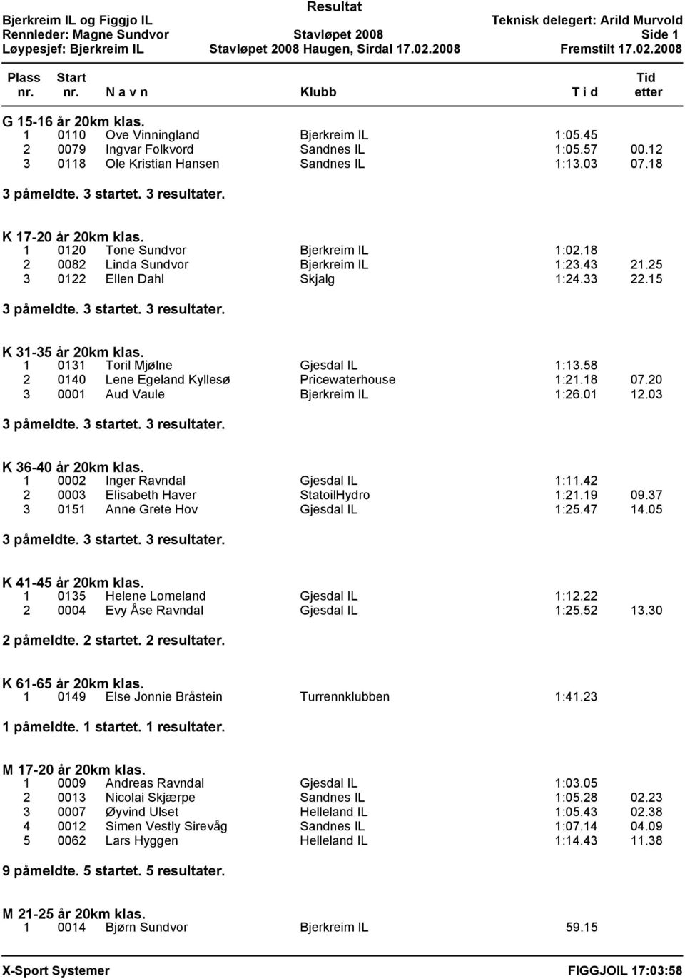 33 22.15 K 31-35 år 20km klas. 1 0131 Toril Mjølne Gjesdal IL 1:13.58 2 0140 Lene Egeland Kyllesø Pricewaterhouse 1:21.18 07.20 3 0001 Aud Vaule Bjerkreim IL 1:26.01 12.03 K 36-40 år 20km klas.