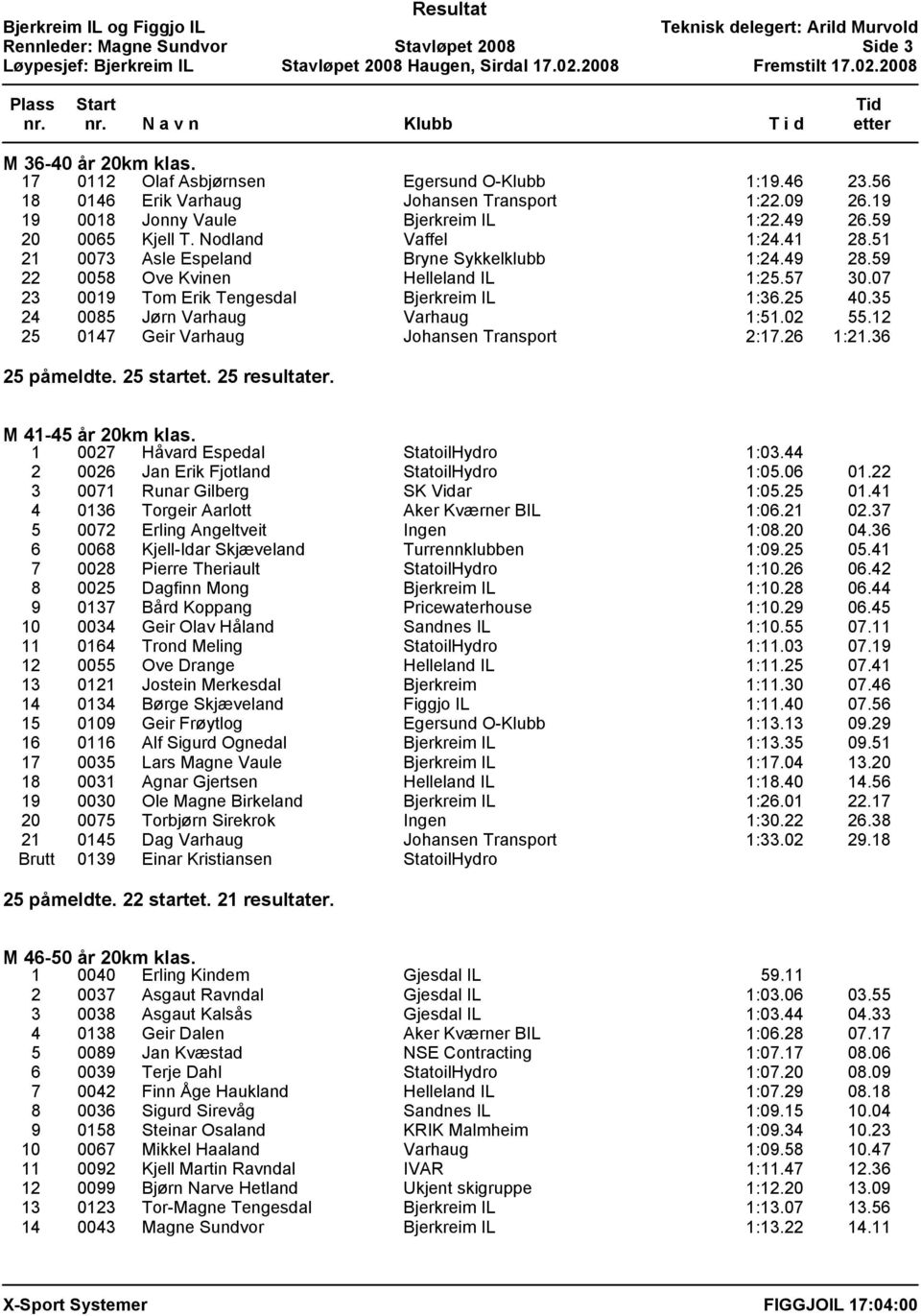 07 23 0019 Tom Erik Tengesdal Bjerkreim IL 1:36.25 40.35 24 0085 Jørn Varhaug Varhaug 1:51.02 55.12 25 0147 Geir Varhaug Johansen Transport 2:17.26 1:21.36 25 påmeldte. 25 startet. 25 resultater.