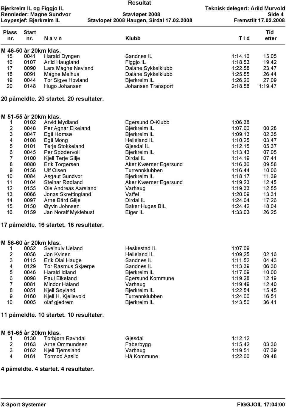 09 20 0148 Hugo Johansen Johansen Transport 2:18.58 1:19.47 20 påmeldte. 20 startet. 20 resultater. M 51-55 år 20km klas. 1 0102 Arvid Mydland Egersund O-Klubb 1:06.