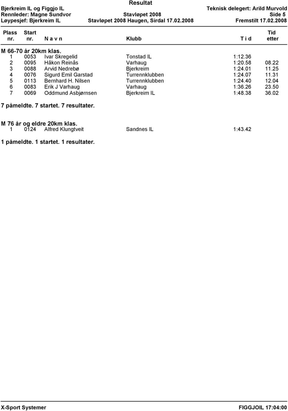 07 11.31 5 0113 Bernhard H. Nilsen Turrennklubben 1:24.40 12.04 6 0083 Erik J Varhaug Varhaug 1:36.26 23.