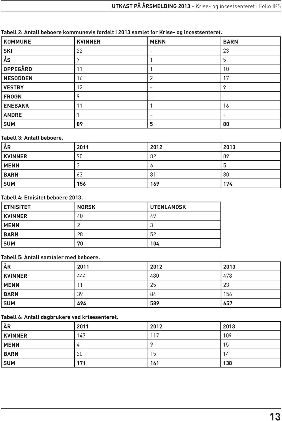 ÅR 2011 2012 2013 KVINNER 90 82 89 MENN 3 6 5 BARN 63 81 80 SUM 156 169 174 Tabell 4: Etnisitet beboere 2013.