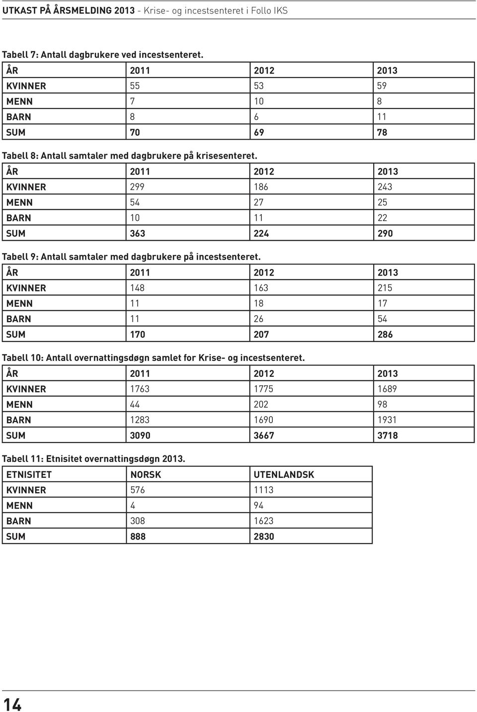 ÅR 2011 2012 2013 KVINNER 299 186 243 MENN 54 27 25 BARN 10 11 22 SUM 363 224 290 Tabell 9: Antall samtaler med dagbrukere på incestsenteret.