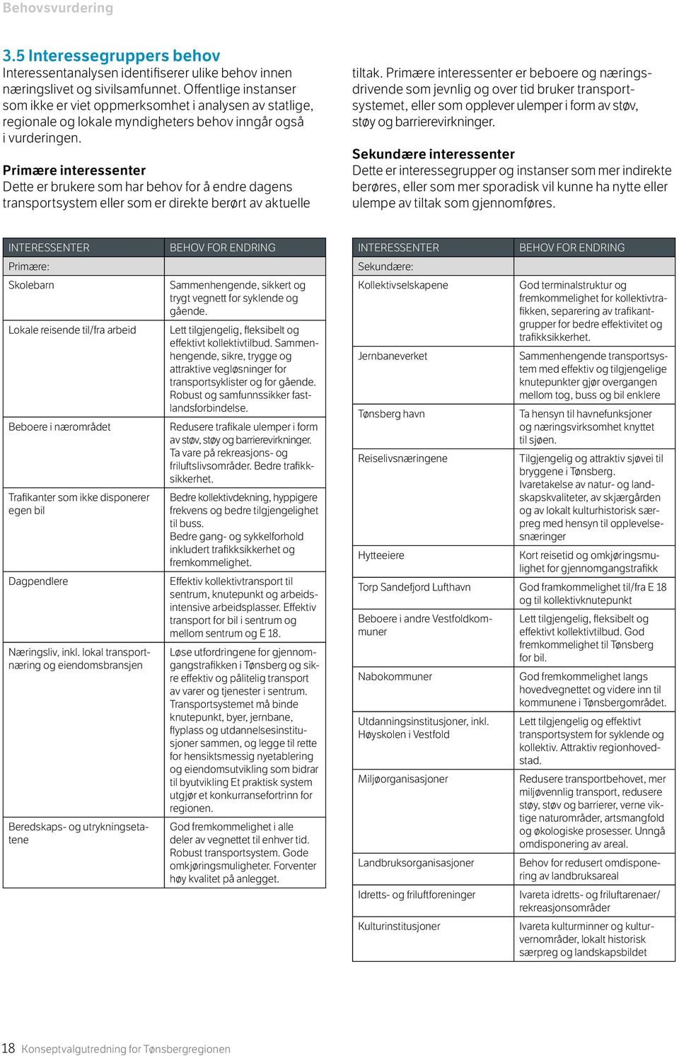 Primære interessenter Dette er brukere som har behov for å endre dagens transportsystem eller som er direkte berørt av aktuelle tiltak.