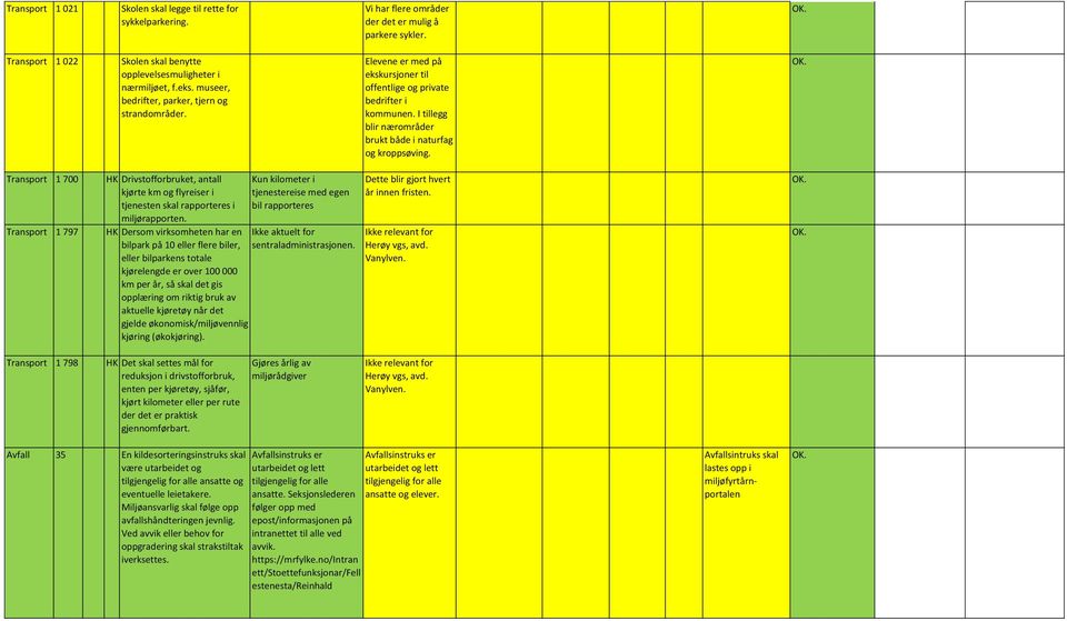 Transport 1 700 HK Drivstofforbruket, antall kjørte km og flyreiser i tjenesten skal rapporteres i miljørapporten.