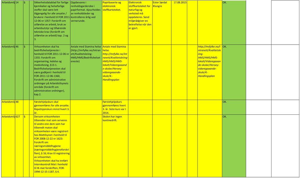 Ajourholdes av renholdsleder og kontrolleres årlig ved vernerunde. Papirbaserte og elektronisk stoffkartoteket. Elektronisk stoffkartoteket for naturfag og verksted må oppdateres.