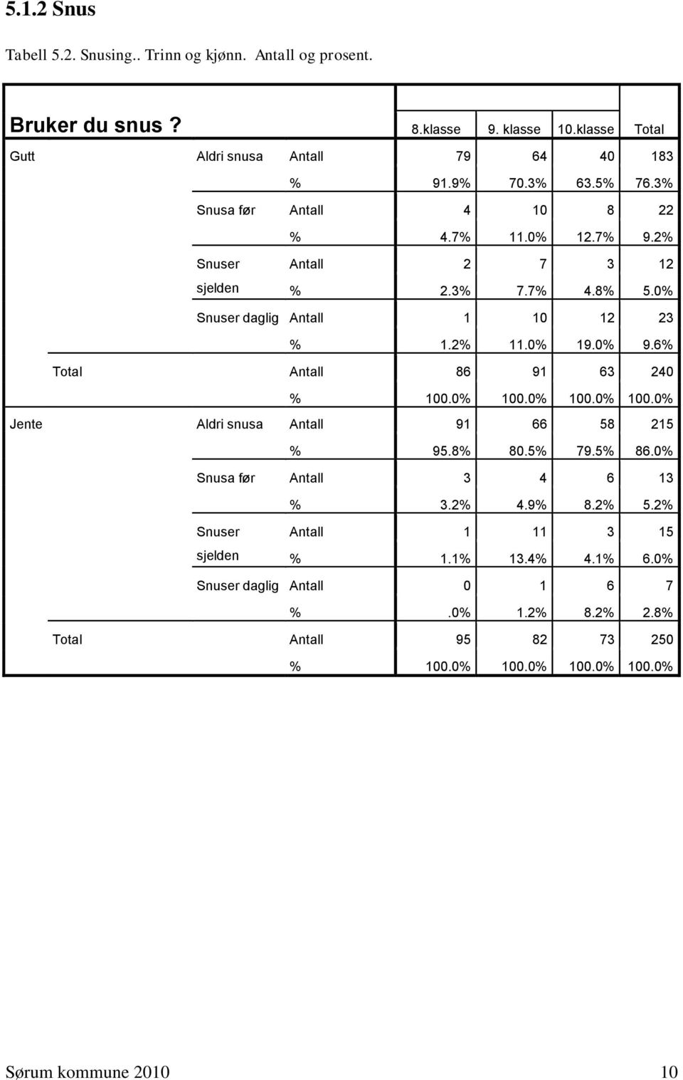 2% 11.0% 19.0% 9.6% Antall 86 91 63 240 Jente Aldri snusa Antall 91 66 58 215 % 95.8% 80.5% 79.5% 86.0% Snusa før Antall 3 4 6 13 % 3.2% 4.9% 8.