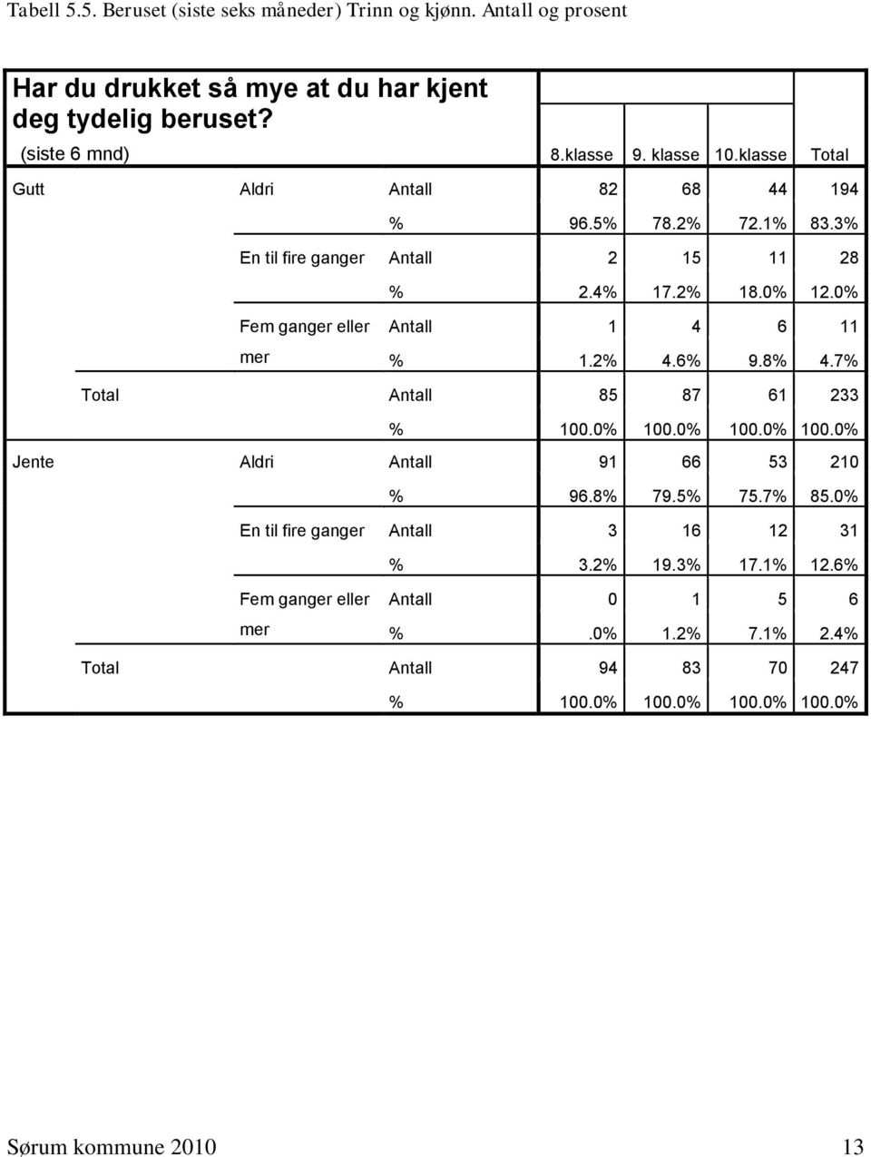 2% 18.0% 12.0% Fem ganger eller mer Antall 1 4 6 11 % 1.2% 4.6% 9.8% 4.7% Antall 85 87 61 233 Jente Aldri Antall 91 66 53 210 % 96.8% 79.5% 75.