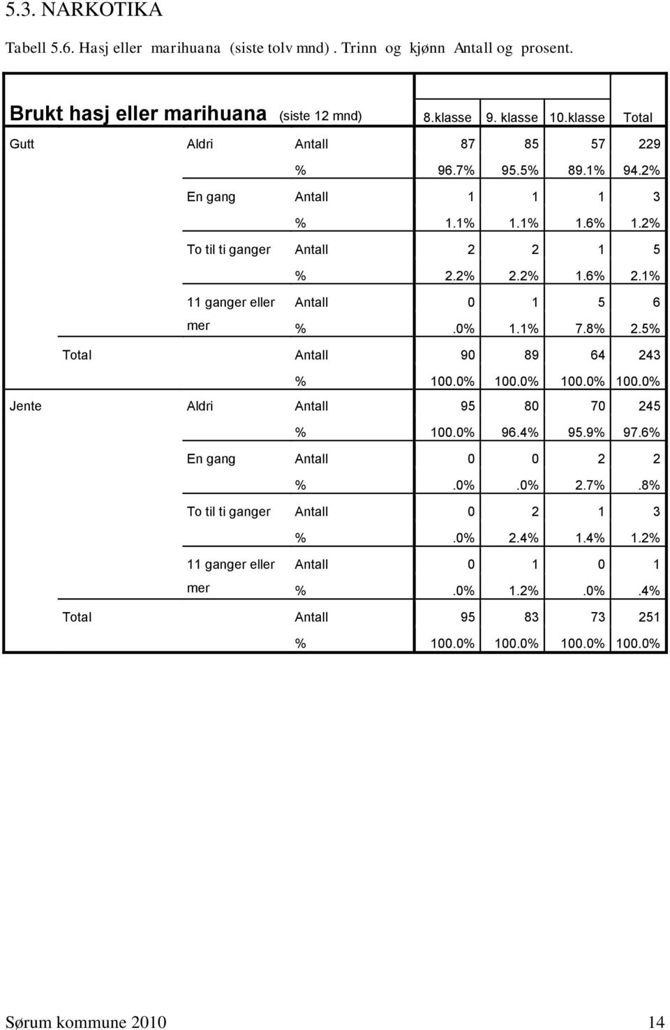 2% 1.6% 2.1% 11 ganger eller mer Antall 0 1 5 6 %.0% 1.1% 7.8% 2.5% Antall 90 89 64 243 Jente Aldri Antall 95 80 70 245 % 100.0% 96.4% 95.9% 97.