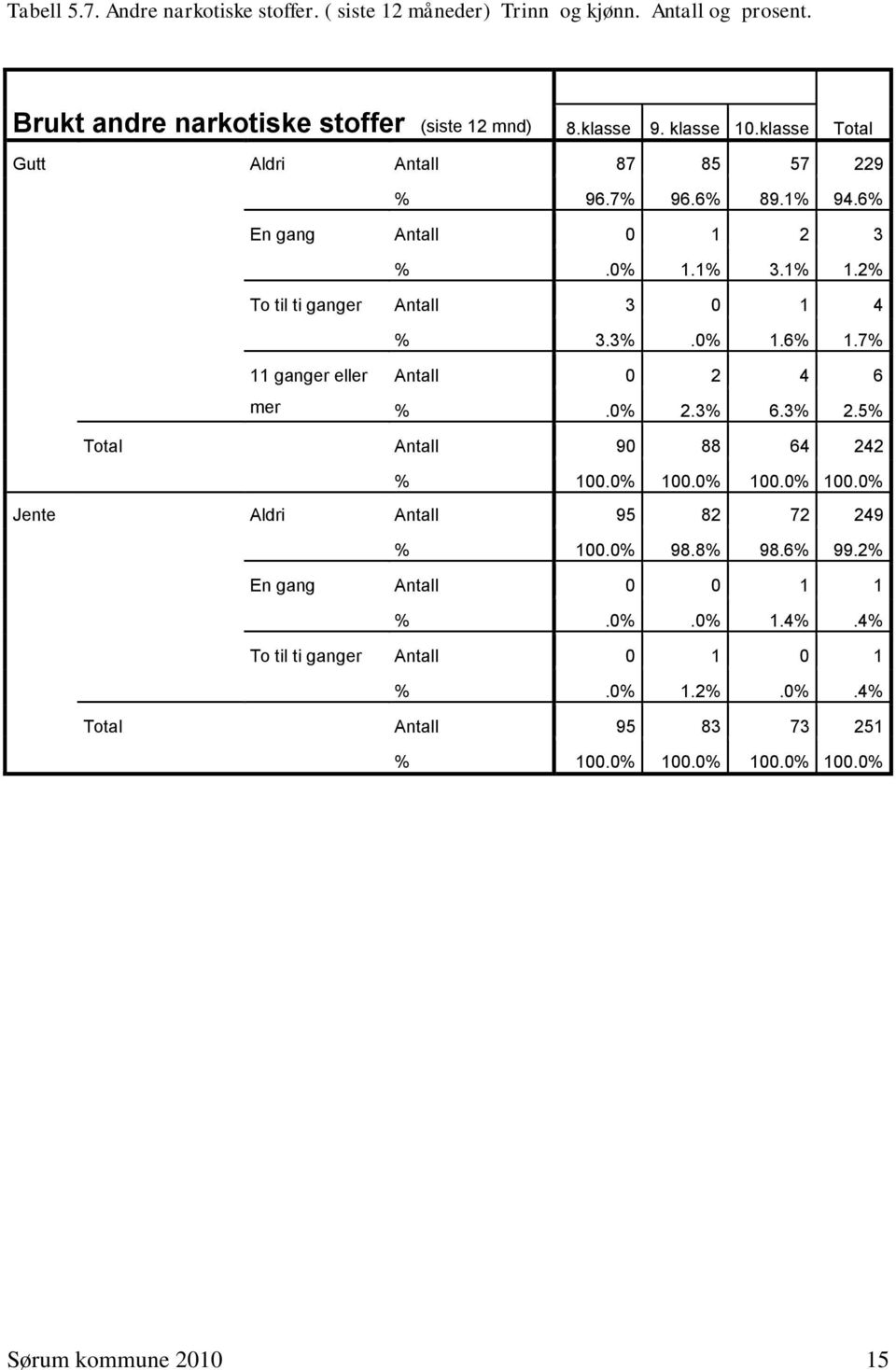 2% To til ti ganger Antall 3 0 1 4 % 3.3%.0% 1.6% 1.7% 11 ganger eller mer Antall 0 2 4 6 %.0% 2.3% 6.3% 2.