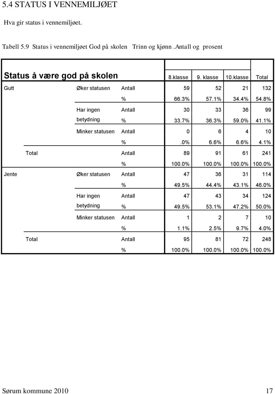 8% Har ingen betydning Antall 30 33 36 99 % 33.7% 36.3% 59.0% 41.1% Minker statusen Antall 0 6 4 10 %.0% 6.6% 6.6% 4.