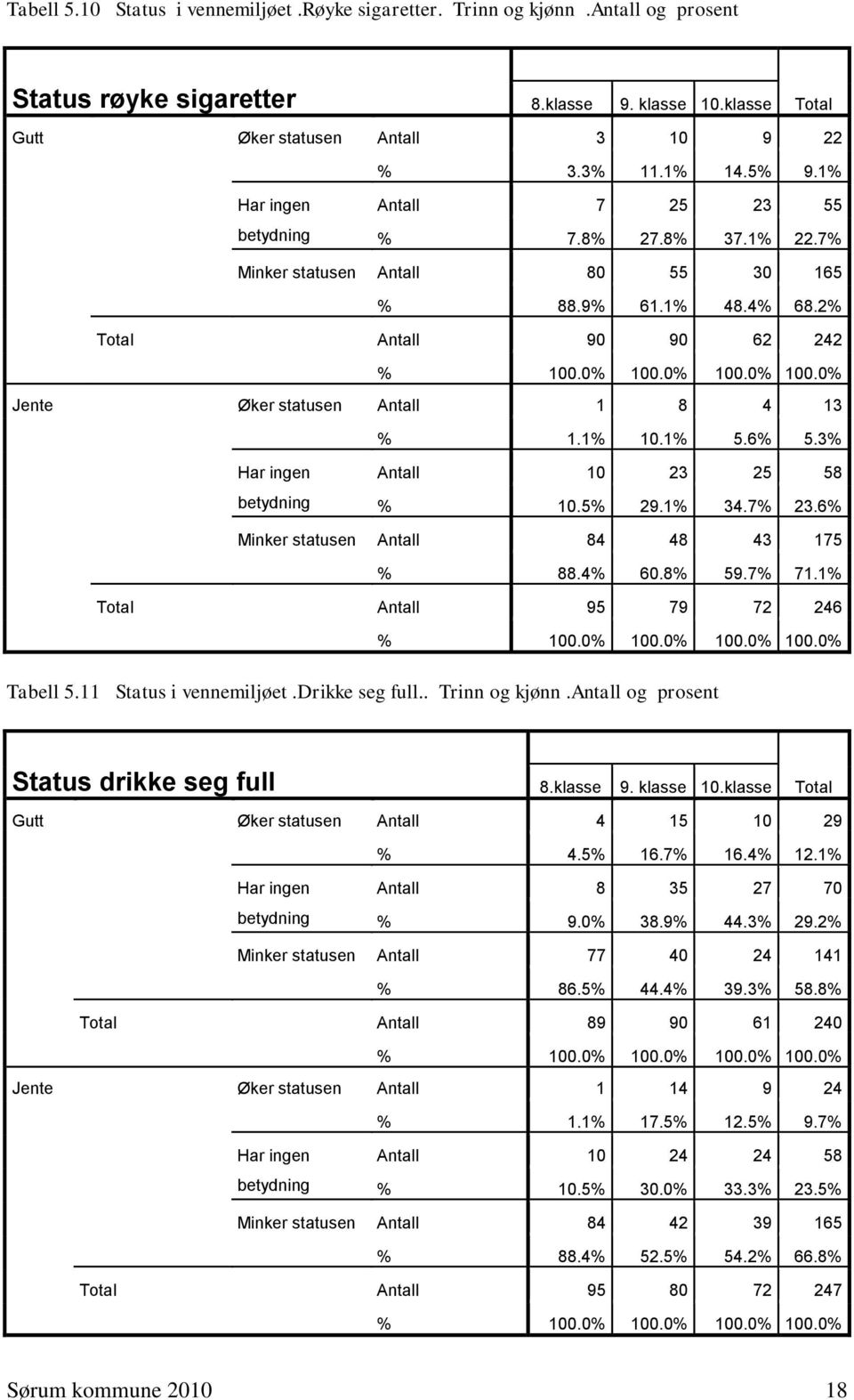 6% 5.3% Har ingen betydning Antall 10 23 25 58 % 10.5% 29.1% 34.7% 23.6% Minker statusen Antall 84 48 43 175 % 88.4% 60.8% 59.7% 71.1% Antall 95 79 72 246 Tabell 5.11 Status i vennemiljøet.