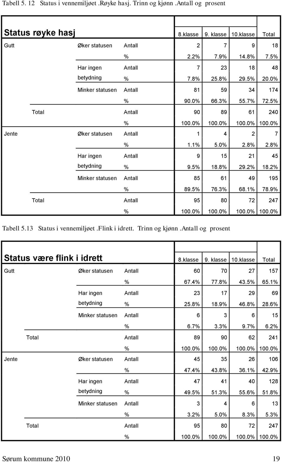 8% 2.8% Har ingen betydning Antall 9 15 21 45 % 9.5% 18.8% 29.2% 18.2% Minker statusen Antall 85 61 49 195 % 89.5% 76.3% 68.1% 78.9% Antall 95 80 72 247 Tabell 5.13 Status i vennemiljøet.