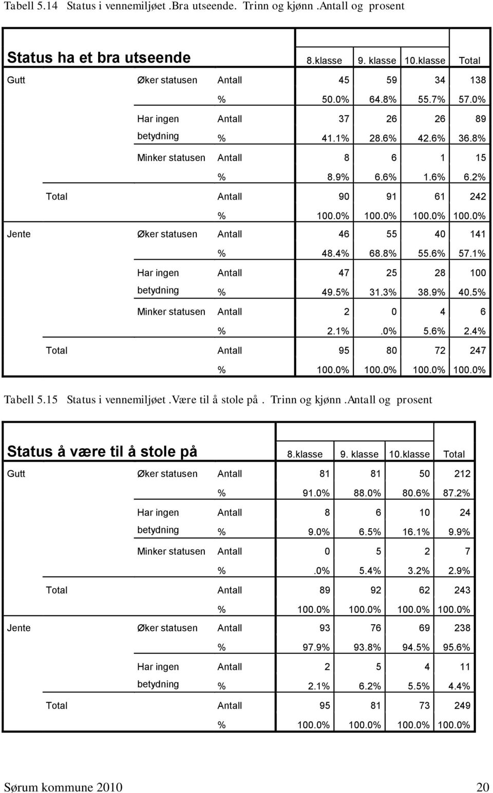 6% 57.1% Har ingen betydning Antall 47 25 28 100 % 49.5% 31.3% 38.9% 40.5% Minker statusen Antall 2 0 4 6 % 2.1%.0% 5.6% 2.4% Antall 95 80 72 247 Tabell 5.15 Status i vennemiljøet.være til å stole på.