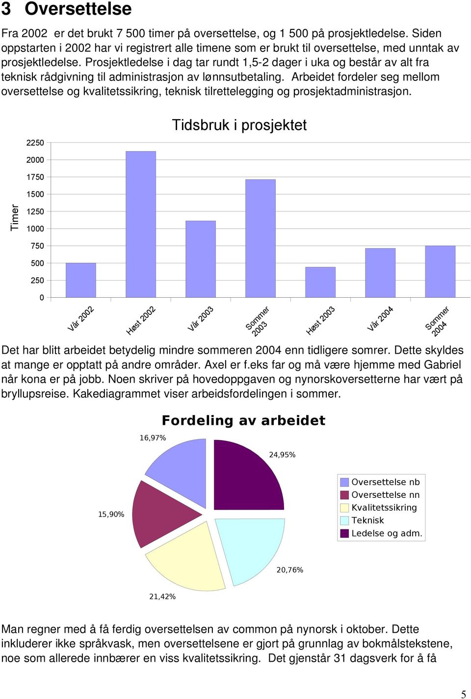 Prosjektledelse i dag tar rundt 1,5 2 dager i uka og består av alt fra teknisk rådgivning til administrasjon av lønnsutbetaling.