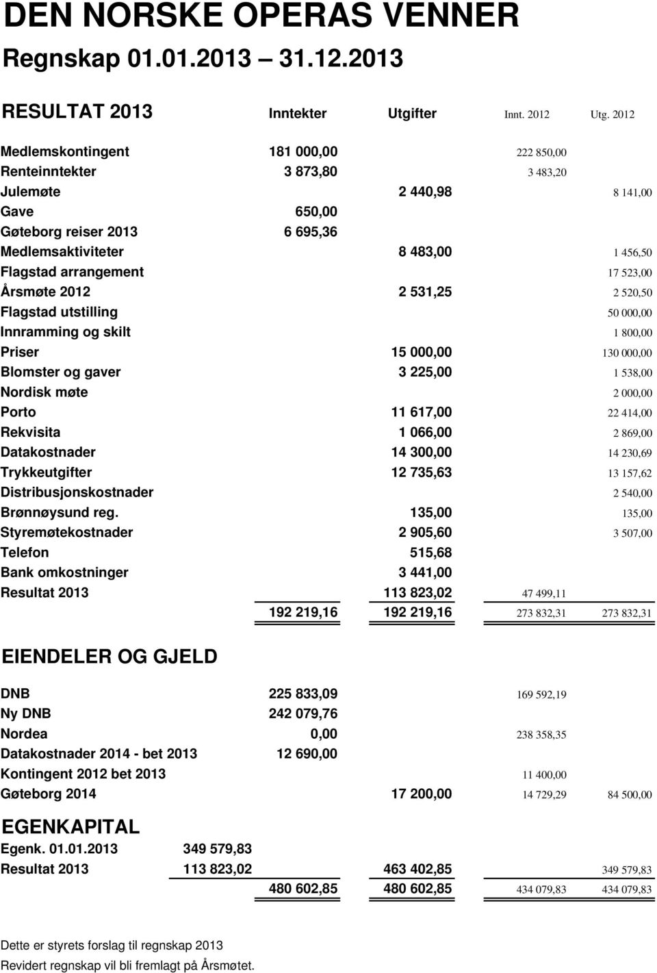 arrangement 17 523,00 Årsmøte 2012 2 531,25 2 520,50 Flagstad utstilling 50 000,00 Innramming og skilt 1 800,00 Priser 15 000,00 130 000,00 Blomster og gaver 3 225,00 1 538,00 Nordisk møte 2 000,00