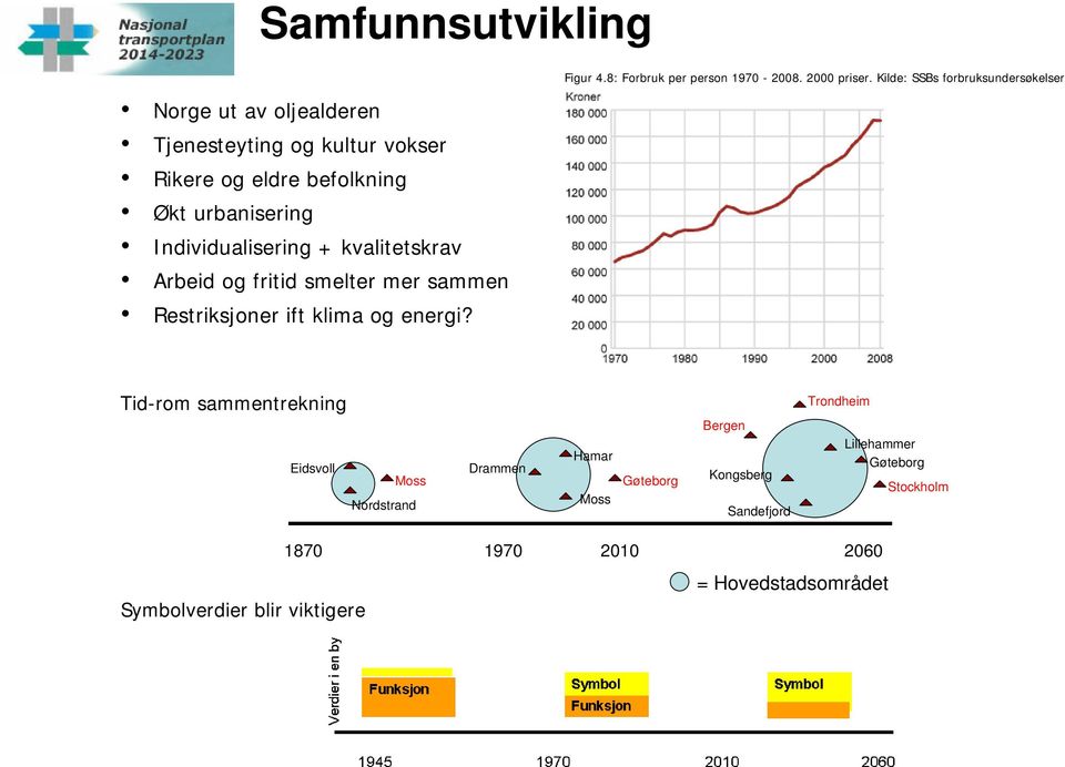 8: Forbruk per person 1970-2008. 2000 priser.