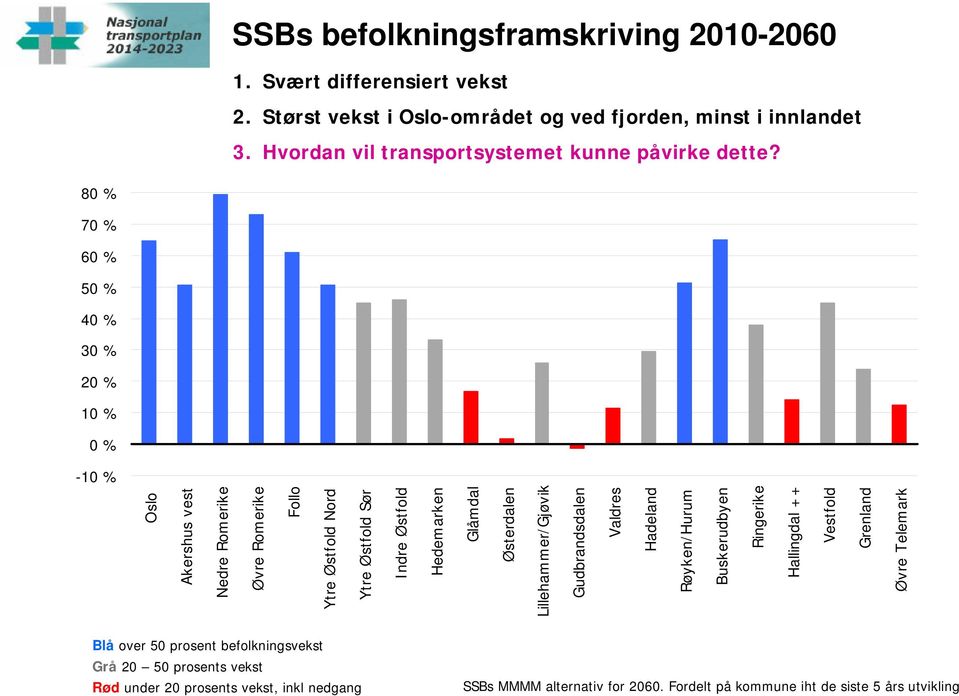 80 % 70 % 60 % 50 % 40 % 30 % 20 % 10 % 0 % -10 % Oslo Akershus vest Nedre Romerike Øvre Romerike Follo Ytre Østfold Nord Ytre Østfold Sør Indre Østfold Hedemarken Glåmdal