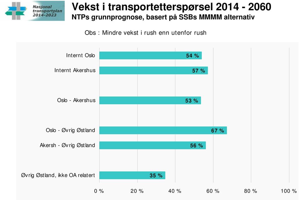 Internt Akershus 54 % 57 % Oslo - Akershus 53 % Oslo - Øvrig Østland 67 %