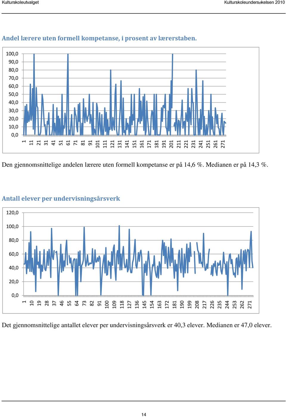 100,0 90,0 80,0 70,0 60,0 50,0 40,0 30,0 20,0 10,0 0,0 Den gjennomsnittelige andelen lærere uten formell kompetanse er på 14,6 %. Medianen er på 14,3 %.