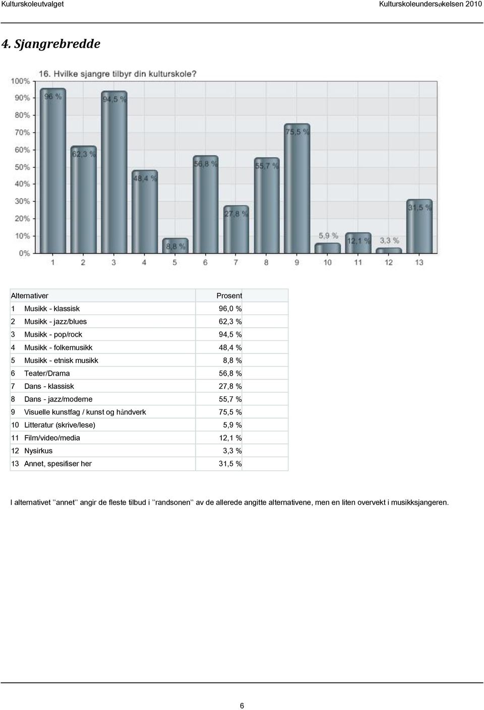 og håndverk 75,5 % 10 Litteratur (skrive/lese) 5,9 % 11 Film/video/media 12,1 % 12 Nysirkus 3,3 % 13 Annet, spesifiser her 31,5 % I