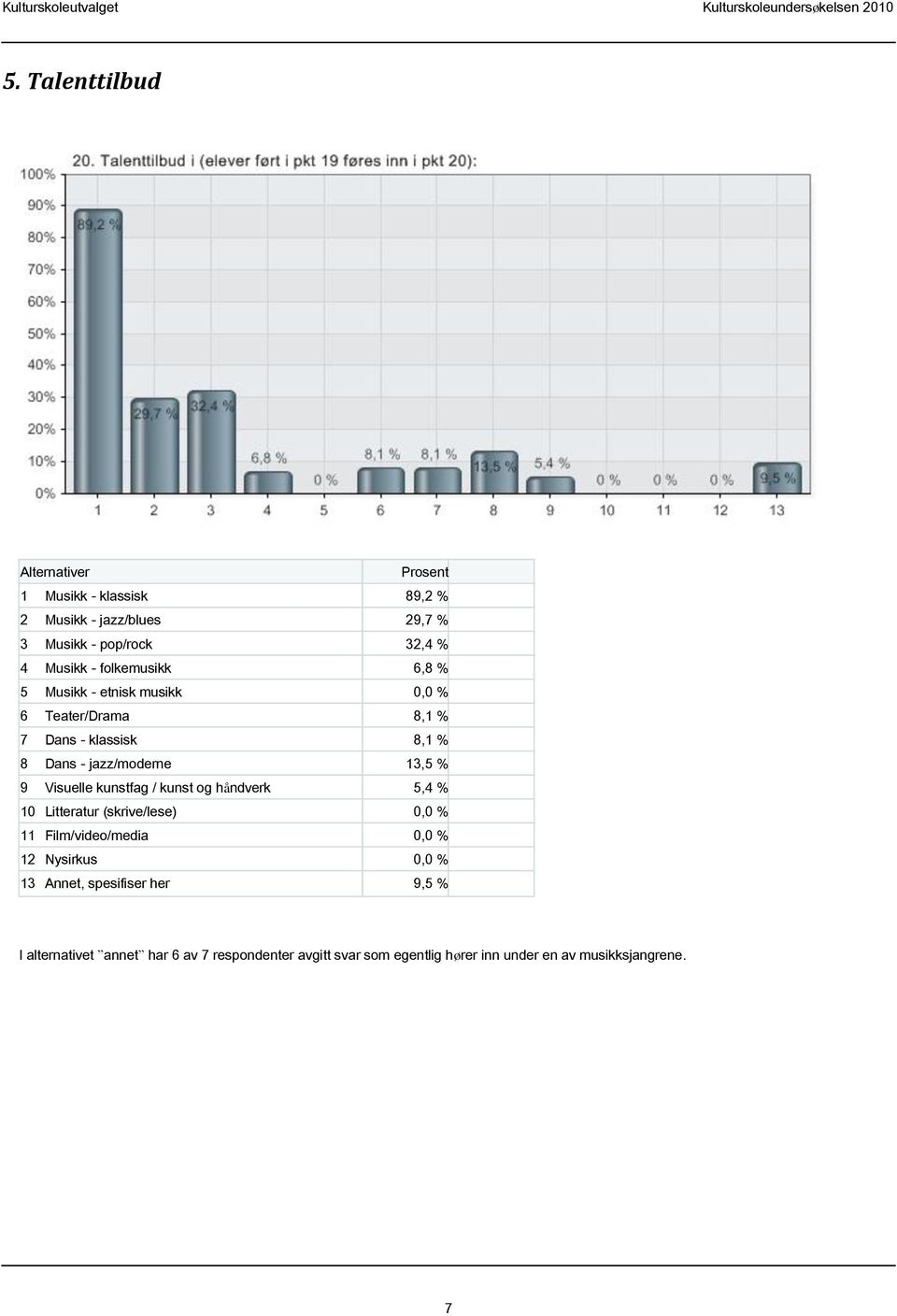 kunstfag / kunst og håndverk 5,4 % 10 Litteratur (skrive/lese) 0,0 % 11 Film/video/media 0,0 % 12 Nysirkus 0,0 % 13 Annet,