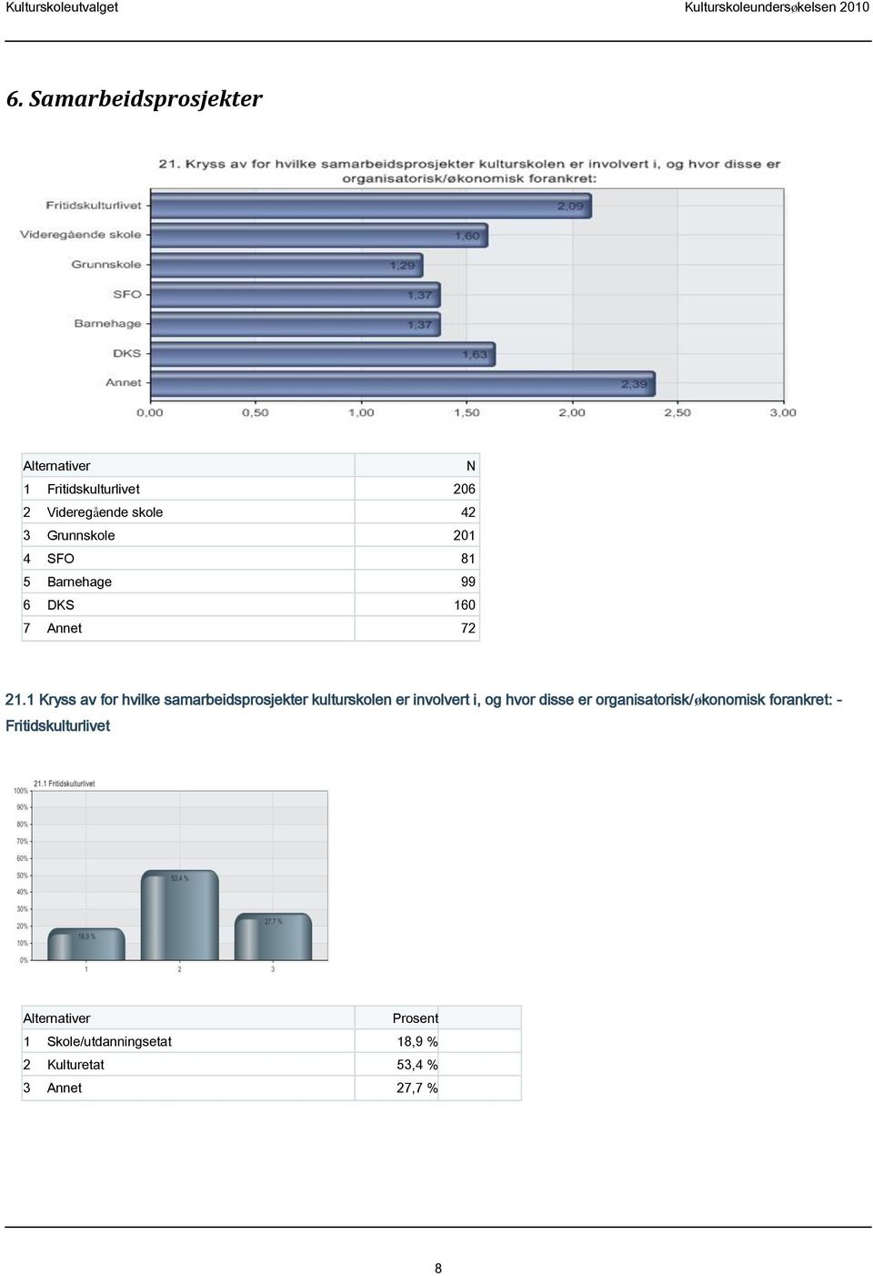 1 Kryss av for hvilke samarbeidsprosjekter kulturskolen er involvert i, og hvor disse