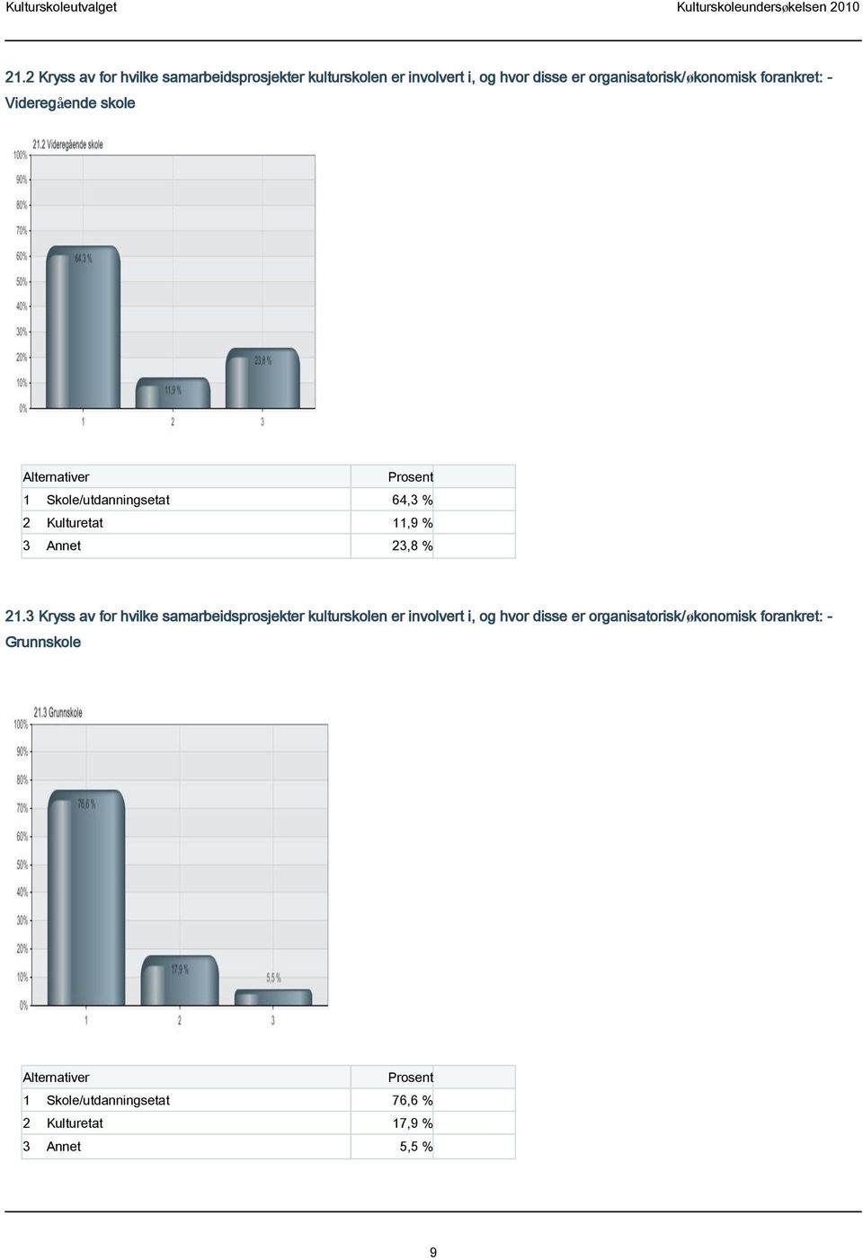 % 3 Annet 23,8 % 21.