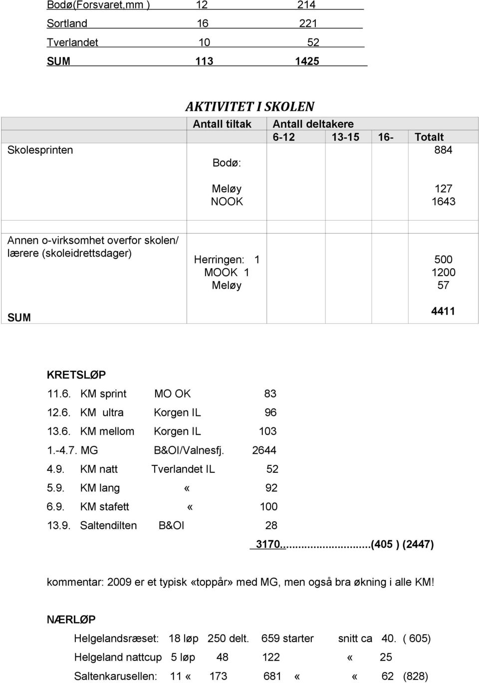 -4.7. MG B&OI/Valnesfj. 2644 4.9. KM natt Tverlandet IL 52 5.9. KM lang «92 6.9. KM stafett «100 13.9. Saltendilten B&OI 28 3170.