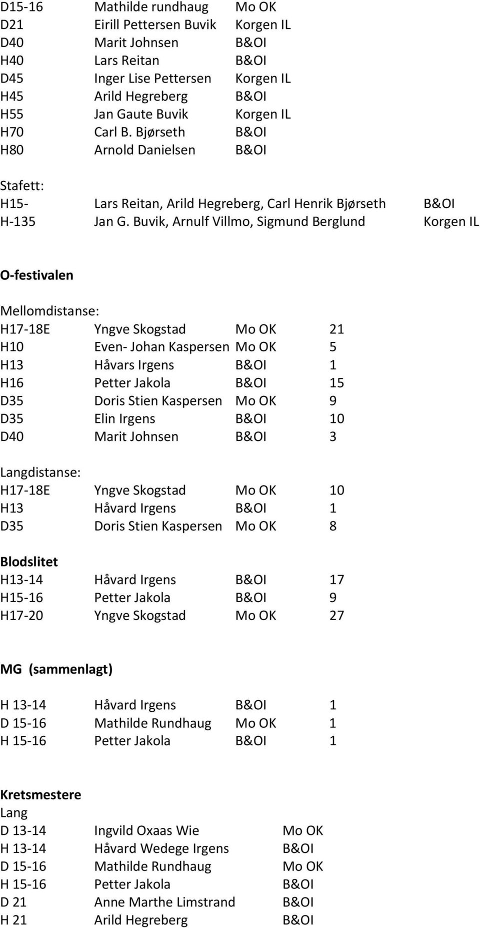 Buvik, Arnulf Villmo, Sigmund Berglund Korgen IL O-festivalen Mellomdistanse: H17-18E Yngve Skogstad Mo OK 21 H10 Even- Johan Kaspersen Mo OK 5 H13 Håvars Irgens B&OI 1 H16 Petter Jakola B&OI 15 D35