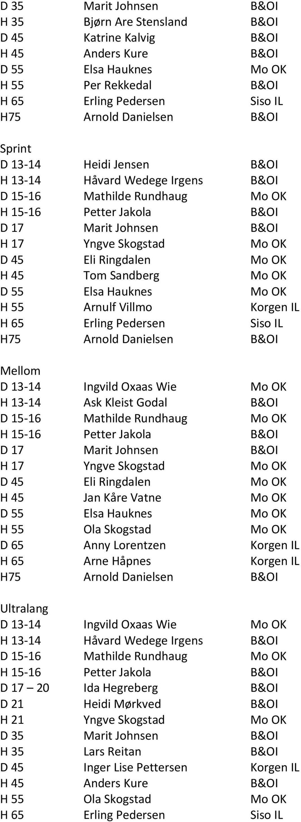 Mo OK H 45 Tom Sandberg Mo OK D 55 Elsa Hauknes Mo OK H 55 Arnulf Villmo Korgen IL H 65 Erling Pedersen Siso IL H75 Arnold Danielsen B&OI Mellom D 13-14 Ingvild Oxaas Wie Mo OK H 13-14 Ask Kleist