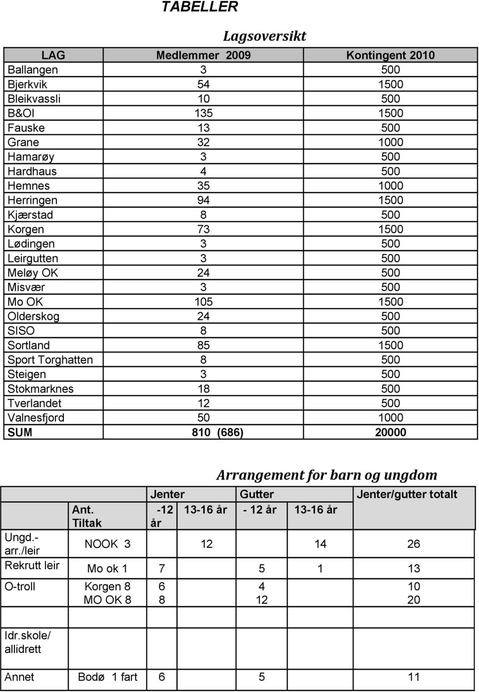 Sport Torghatten 8 500 Steigen 3 500 Stokmarknes 18 500 Tverlandet 12 500 Valnesfjord 50 1000 SUM 810 (686) 20000 Arrangement for barn og ungdom Jenter Gutter Jenter/gutter totalt Ant.