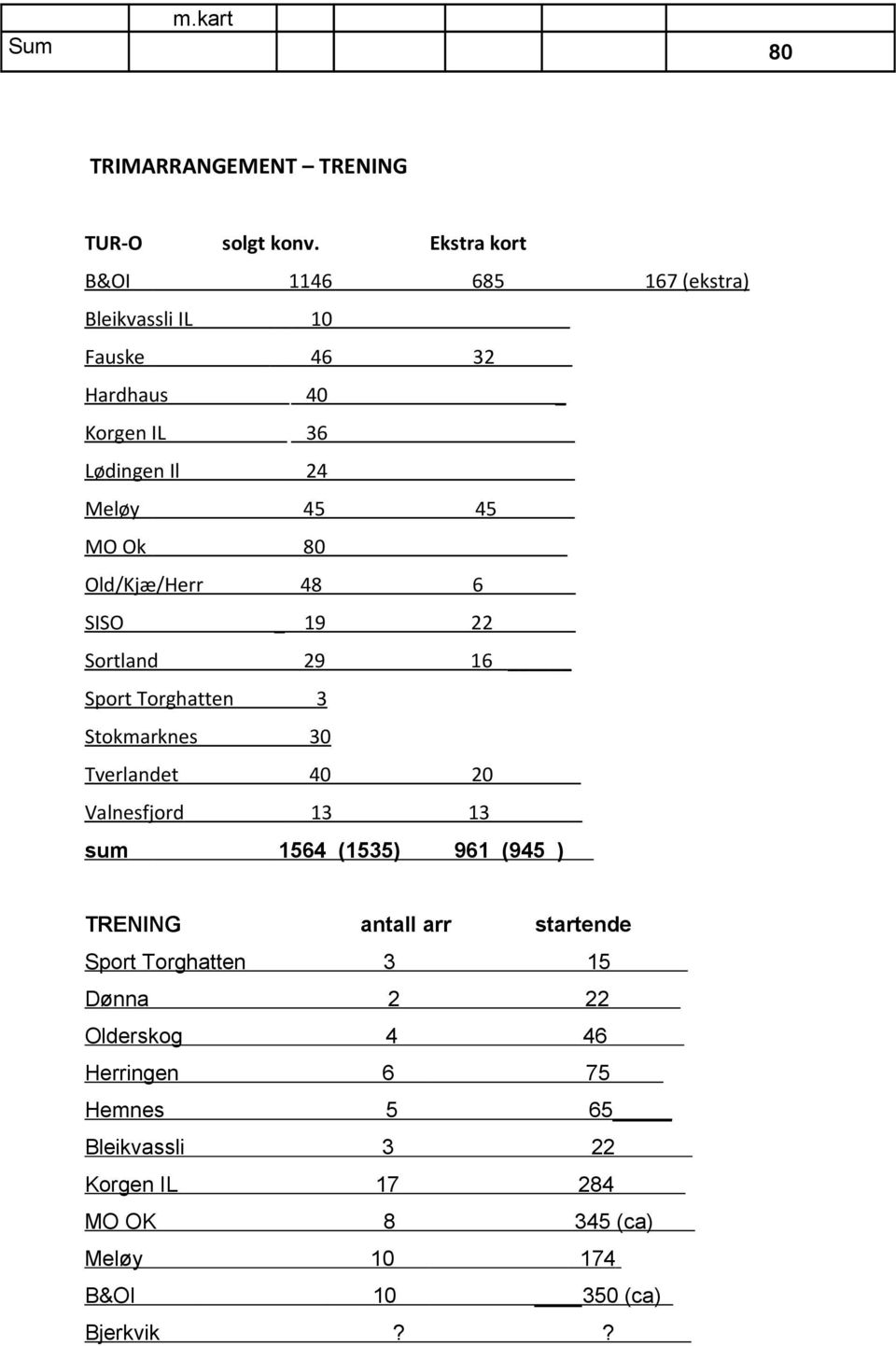 80 Old/Kjæ/Herr 48 6 SISO _ 19 22 Sortland 29 16 Sport Torghatten 3 Stokmarknes 30 Tverlandet 40 20 Valnesfjord 13 13 sum 1564