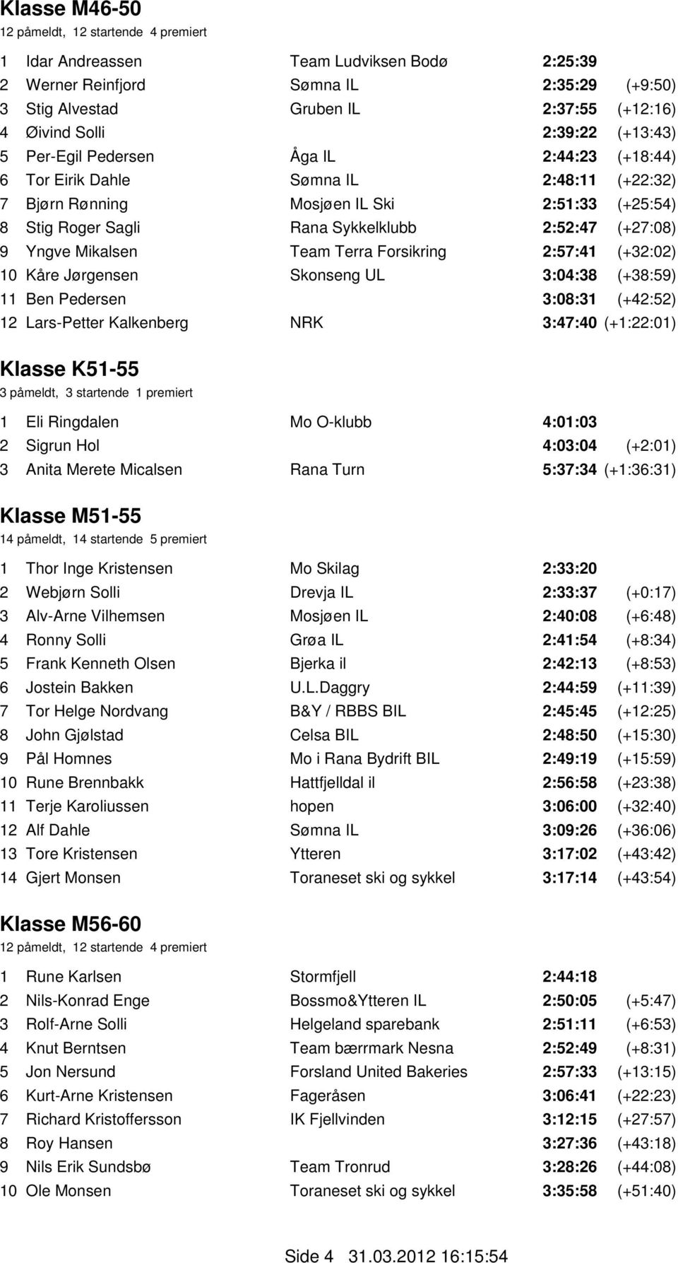 Forsikring 2:57:41 (+32:02) 10 Kåre Jørgensen Skonseng UL 3:04:38 (+38:59) 11 Ben Pedersen 3:08:31 (+42:52) 12 Lars-Petter Kalkenberg NRK 3:47:40 (+1:22:01) Klasse K51-55 3 påmeldt, 3 startende 1