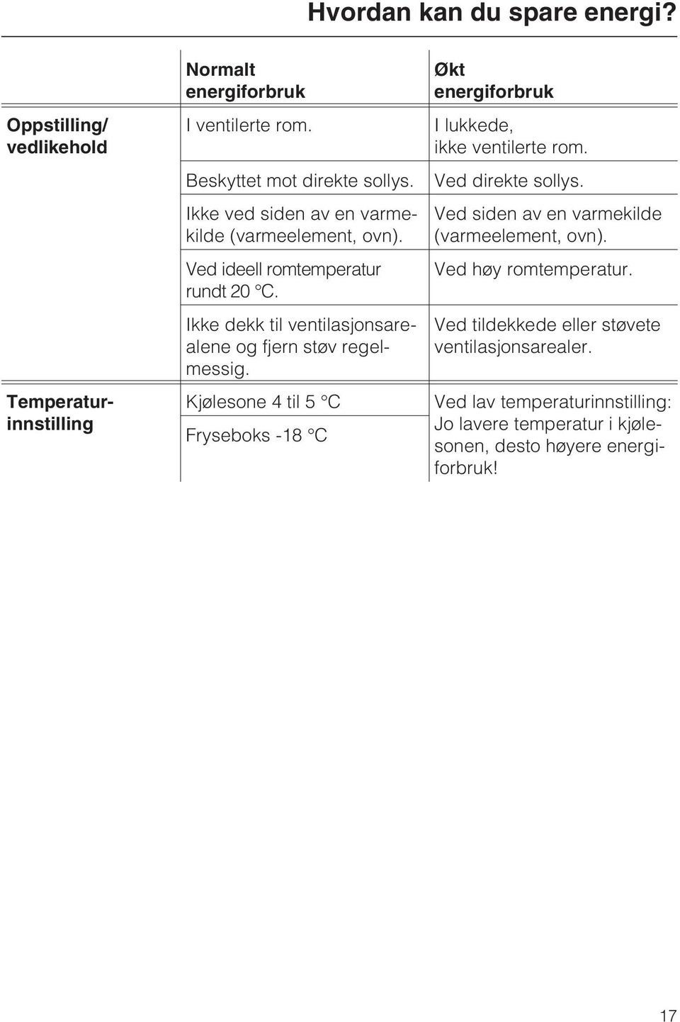 Ved ideell romtemperatur rundt 20 C. Kjølesone 4 til 5 C Fryseboks -18 C Økt energiforbruk I lukkede, ikke ventilerte rom. Ved direkte sollys.