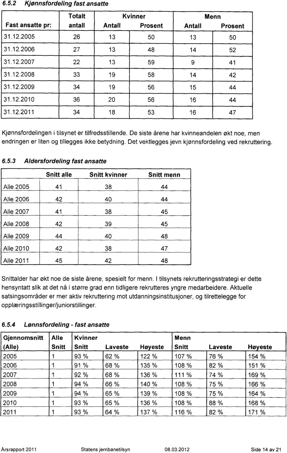 De siste årene har kvinneandelen økt noe, men endringen er liten og tillegges ikke betydning. Det vektlegges jevn kjønnsfordeling ved rekruttering. 6.5.