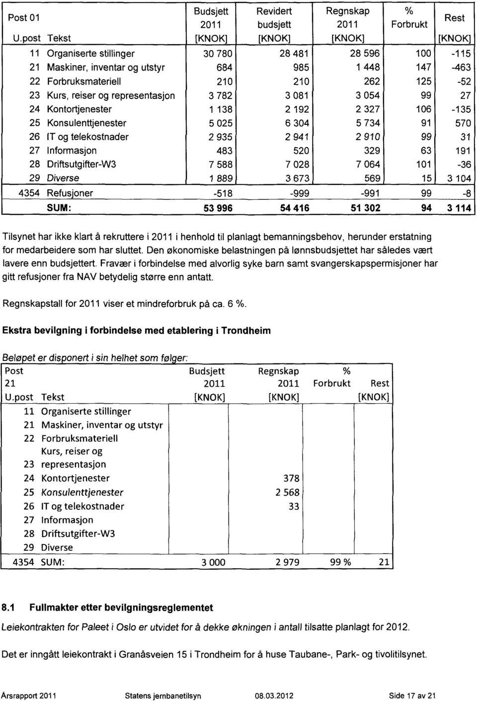 147-463 22 Forbruksmateriell 210 210 262 125-52 23 Kurs, reiser og representasjon 3 782 3 081 3 054 99 27 24 Kontortjenester 1 138 2 192 2 327 106-135 25 Konsulenttjenester 5 025 6 304 5 734 91 570