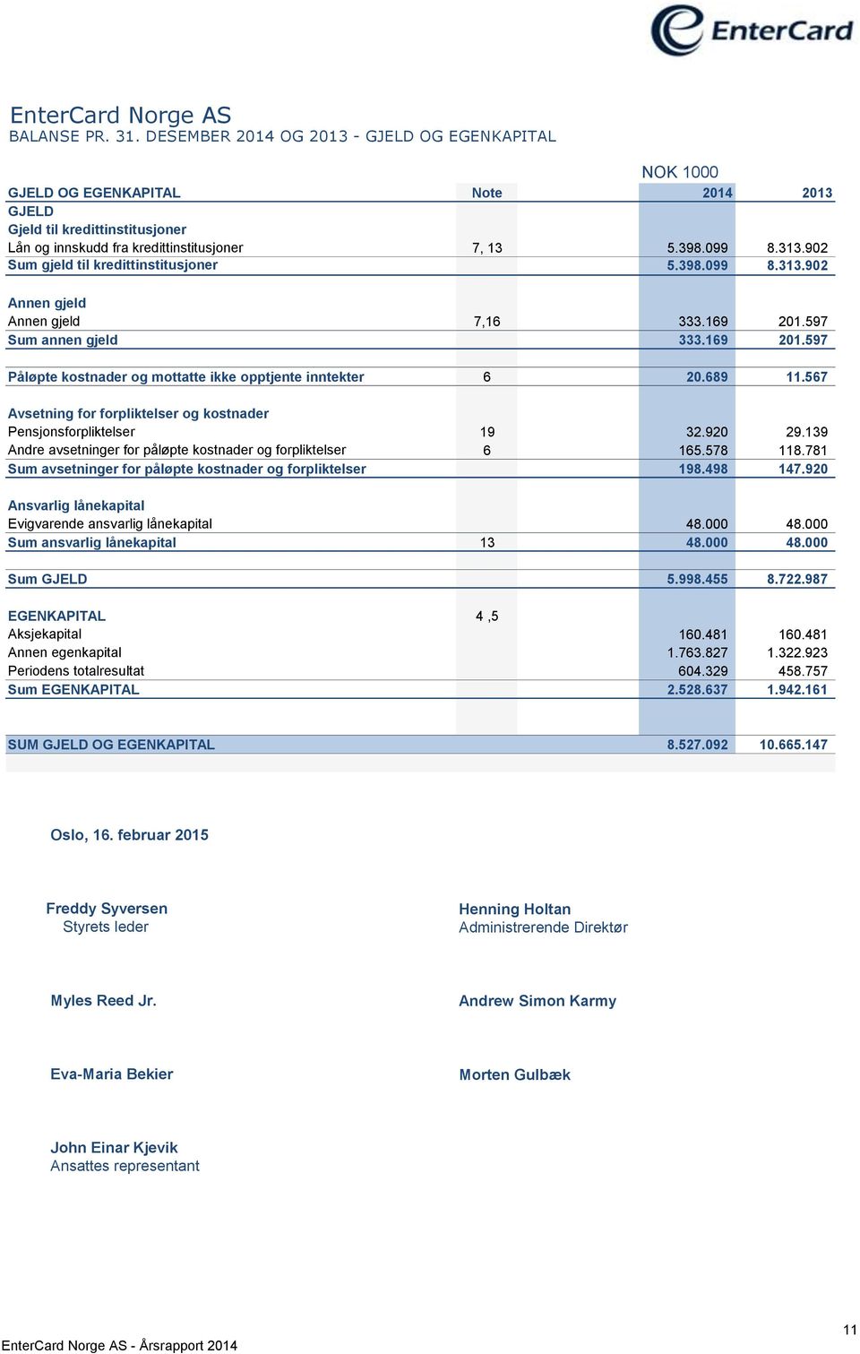 902 Sum gjeld til kredittinstitusjoner 5.398.099 8.313.902 Annen gjeld Annen gjeld 7,16 333.169 201.597 Sum annen gjeld 333.169 201.597 Påløpte kostnader og mottatte ikke opptjente inntekter 6 20.