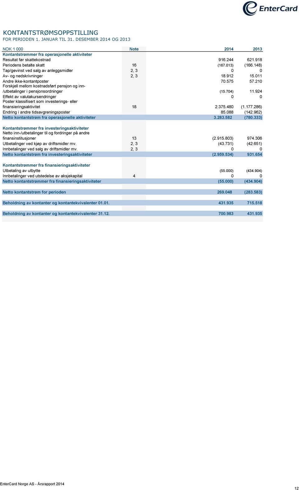 210 Forskjell mellom kostnadsført pensjon og inn- /utbetalinger i pensjonsordninger (15.704) 11.