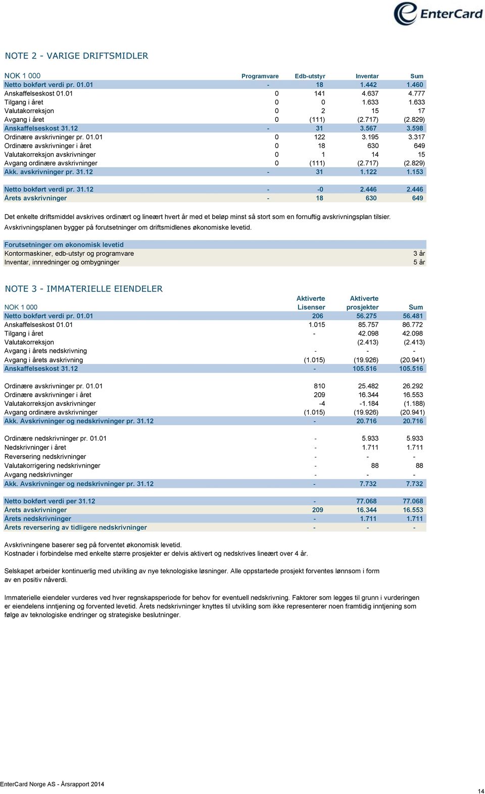 317 Ordinære avskrivninger i året 0 18 630 649 Valutakorreksjon avskrivninger 0 1 14 15 Avgang ordinære avskrivninger 0 (111) (2.717) (2.829) Akk. avskrivninger pr. 31.12-31 1.122 1.